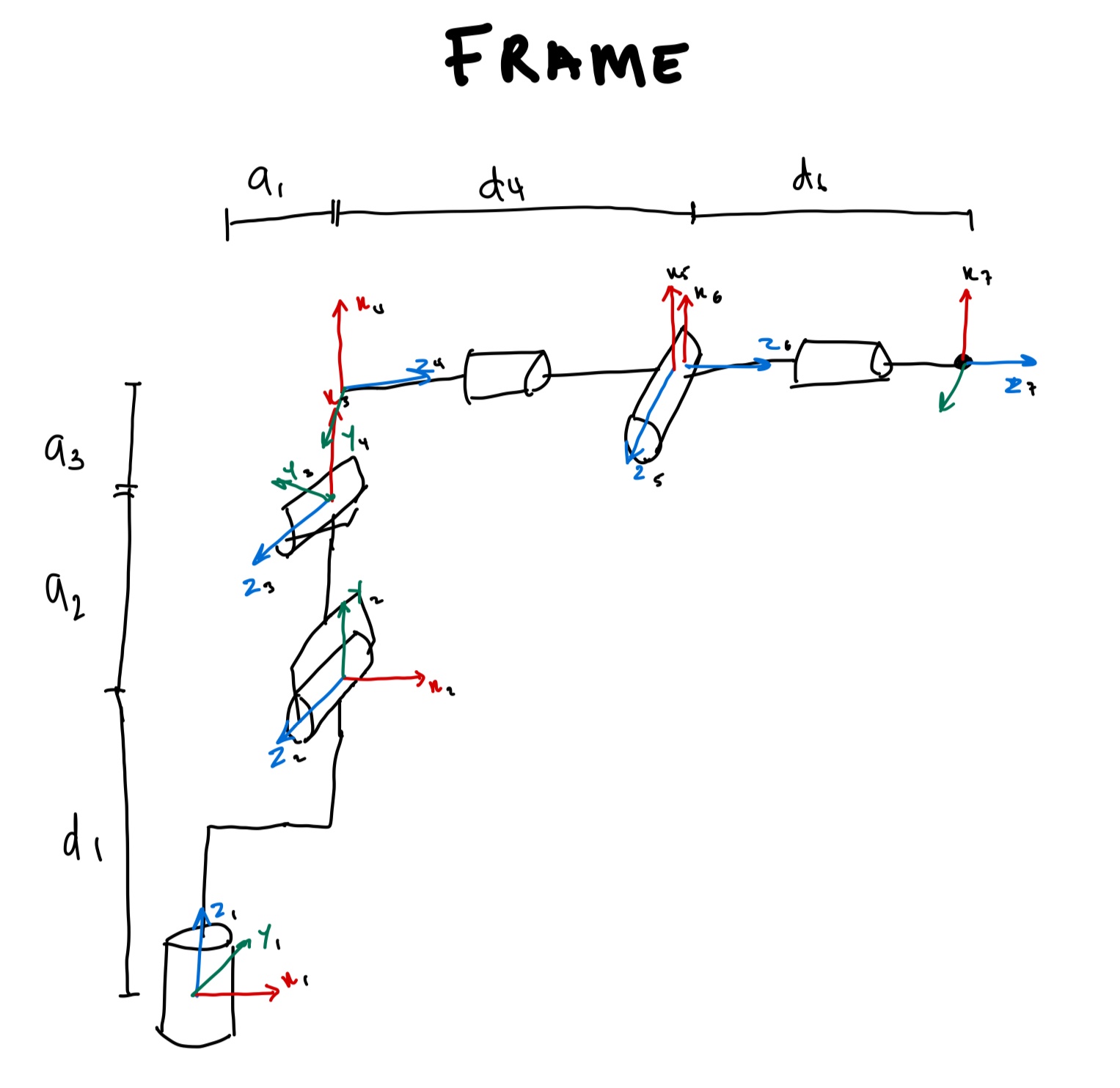 Hand sketch of the arm's joint frames with link lengths a1, a2, a3, d1, d4 and d6