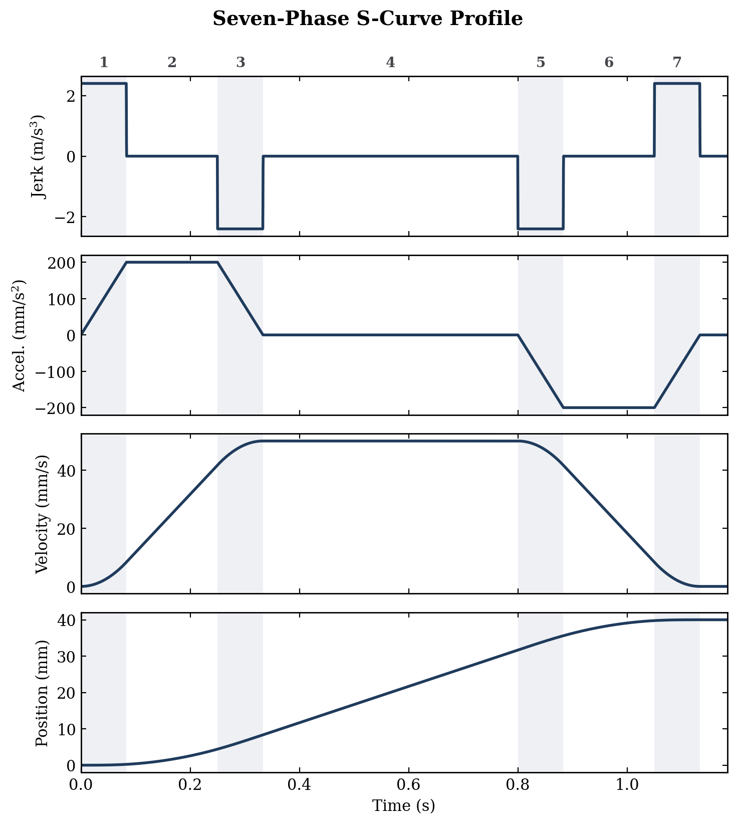 Plots of jerk, acceleration, velocity and position over the seven phases of an S-curve move